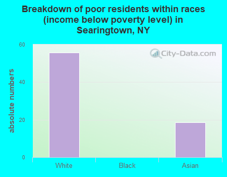 Breakdown of poor residents within races (income below poverty level) in Searingtown, NY