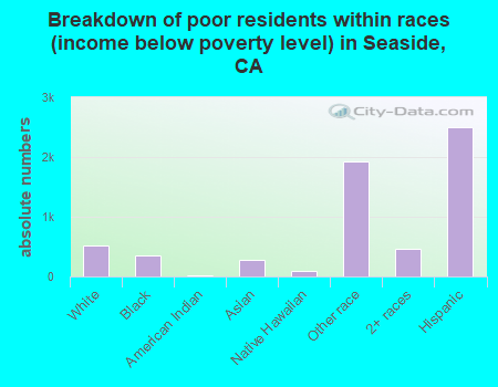 Breakdown of poor residents within races (income below poverty level) in Seaside, CA