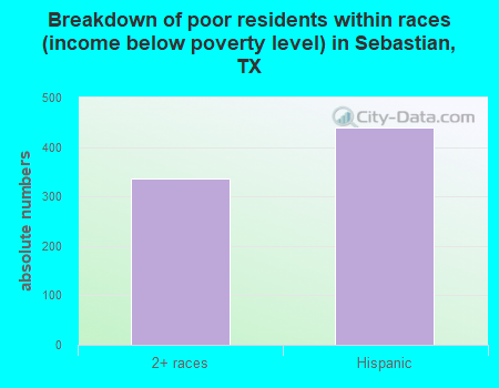 Breakdown of poor residents within races (income below poverty level) in Sebastian, TX