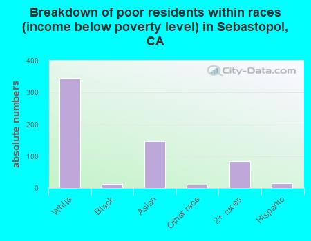 Breakdown of poor residents within races (income below poverty level) in Sebastopol, CA