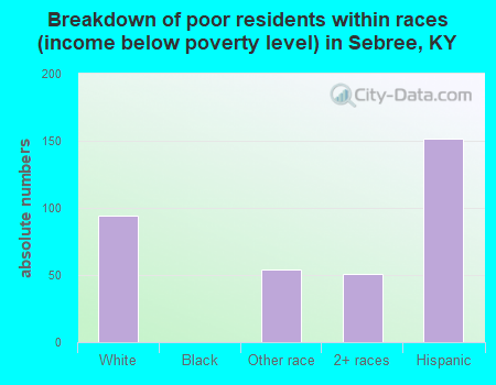 Breakdown of poor residents within races (income below poverty level) in Sebree, KY