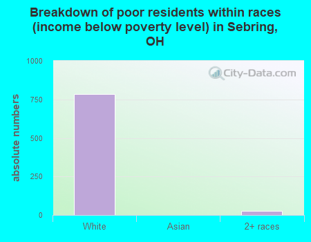 Breakdown of poor residents within races (income below poverty level) in Sebring, OH