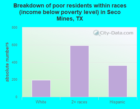 Breakdown of poor residents within races (income below poverty level) in Seco Mines, TX