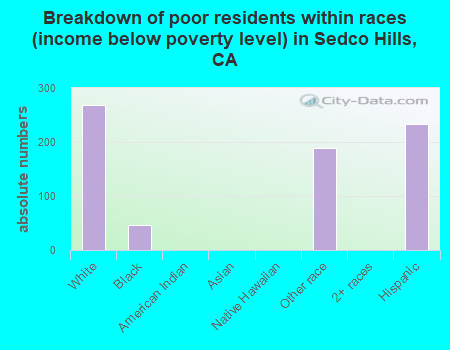 Breakdown of poor residents within races (income below poverty level) in Sedco Hills, CA