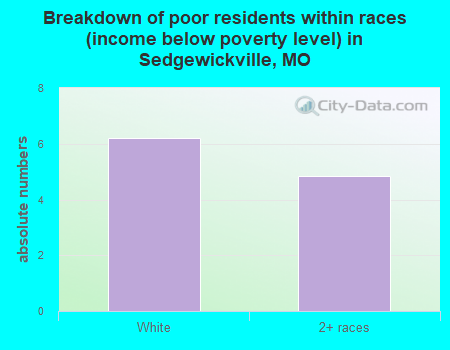 Breakdown of poor residents within races (income below poverty level) in Sedgewickville, MO