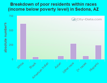 Breakdown of poor residents within races (income below poverty level) in Sedona, AZ