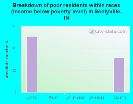 Breakdown of poor residents within races (income below poverty level) in Seelyville, IN
