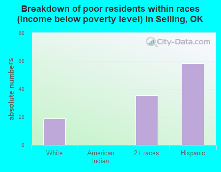 Breakdown of poor residents within races (income below poverty level) in Seiling, OK
