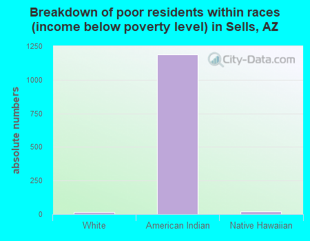 Breakdown of poor residents within races (income below poverty level) in Sells, AZ