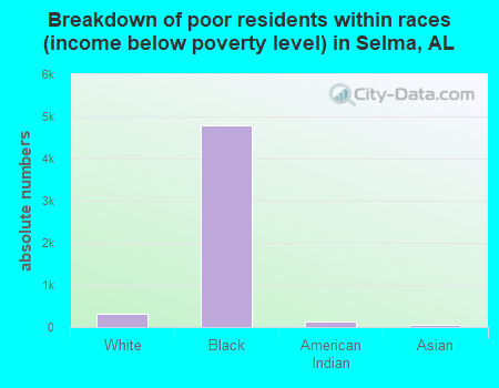 Breakdown of poor residents within races (income below poverty level) in Selma, AL