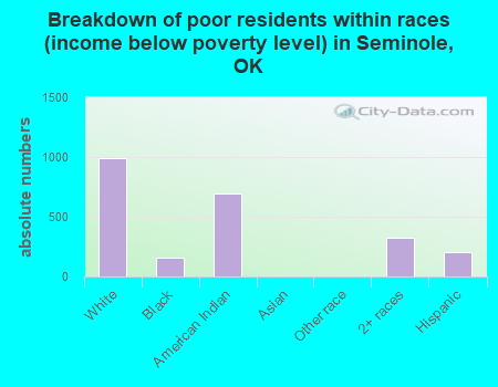Breakdown of poor residents within races (income below poverty level) in Seminole, OK