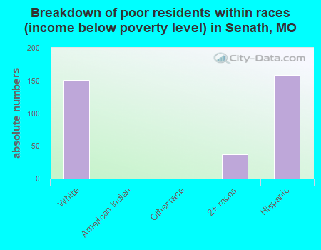 Breakdown of poor residents within races (income below poverty level) in Senath, MO