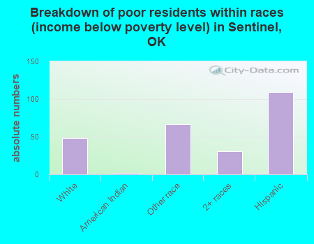 Breakdown of poor residents within races (income below poverty level) in Sentinel, OK