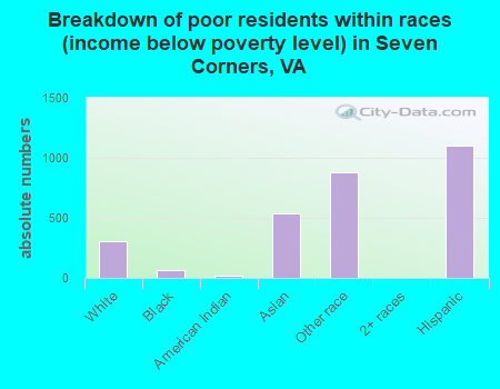 Breakdown of poor residents within races (income below poverty level) in Seven Corners, VA