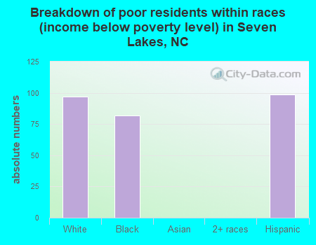Breakdown of poor residents within races (income below poverty level) in Seven Lakes, NC