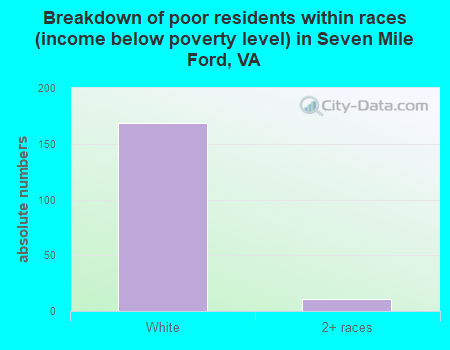 Breakdown of poor residents within races (income below poverty level) in Seven Mile Ford, VA