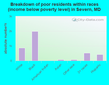 Breakdown of poor residents within races (income below poverty level) in Severn, MD