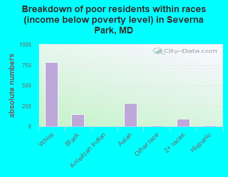 Breakdown of poor residents within races (income below poverty level) in Severna Park, MD