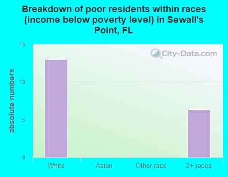 Breakdown of poor residents within races (income below poverty level) in Sewall's Point, FL