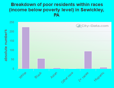 Breakdown of poor residents within races (income below poverty level) in Sewickley, PA