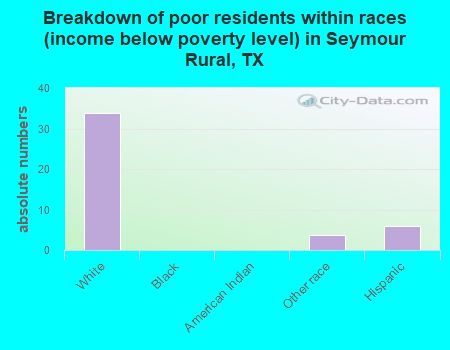 Breakdown of poor residents within races (income below poverty level) in Seymour Rural, TX