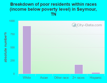 Breakdown of poor residents within races (income below poverty level) in Seymour, TN