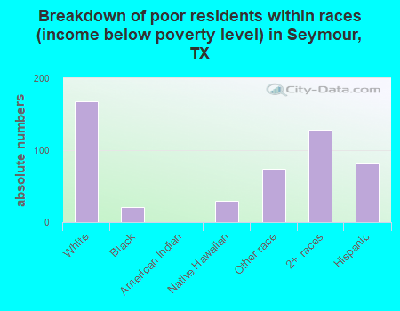Breakdown of poor residents within races (income below poverty level) in Seymour, TX