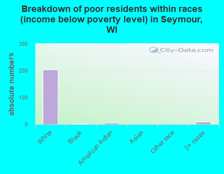 Breakdown of poor residents within races (income below poverty level) in Seymour, WI