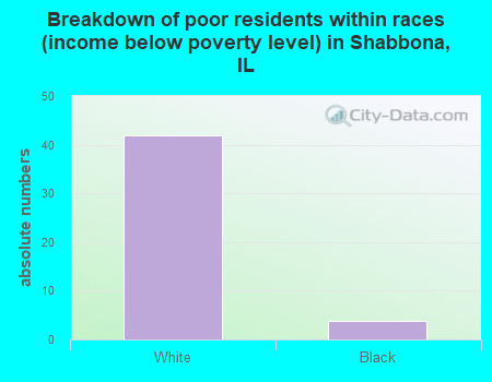 Breakdown of poor residents within races (income below poverty level) in Shabbona, IL