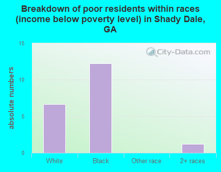 Breakdown of poor residents within races (income below poverty level) in Shady Dale, GA