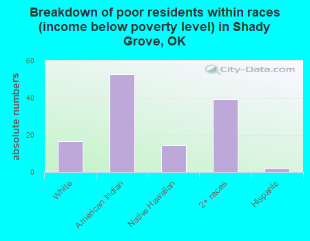 Breakdown of poor residents within races (income below poverty level) in Shady Grove, OK
