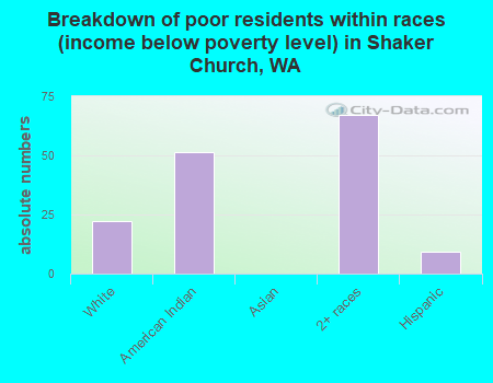 Breakdown of poor residents within races (income below poverty level) in Shaker Church, WA