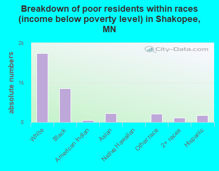 Breakdown of poor residents within races (income below poverty level) in Shakopee, MN