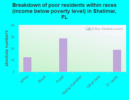 Breakdown of poor residents within races (income below poverty level) in Shalimar, FL