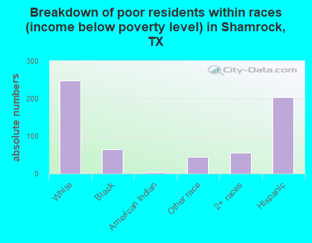 Breakdown of poor residents within races (income below poverty level) in Shamrock, TX