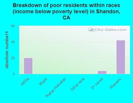Breakdown of poor residents within races (income below poverty level) in Shandon, CA