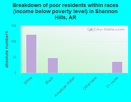 Breakdown of poor residents within races (income below poverty level) in Shannon Hills, AR