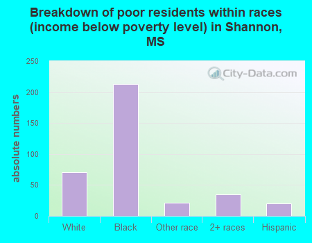 Breakdown of poor residents within races (income below poverty level) in Shannon, MS