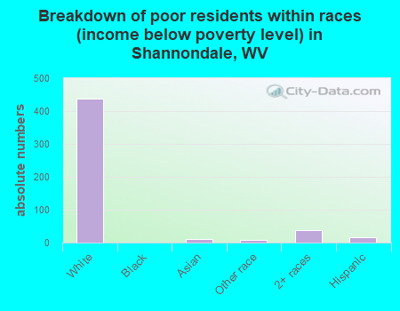 Breakdown of poor residents within races (income below poverty level) in Shannondale, WV