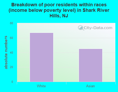 Breakdown of poor residents within races (income below poverty level) in Shark River Hills, NJ