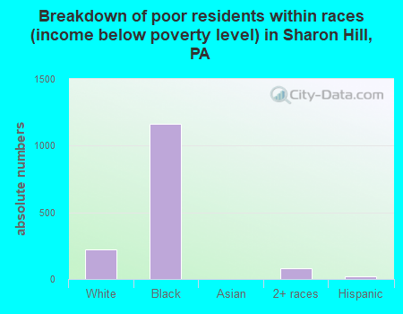 Breakdown of poor residents within races (income below poverty level) in Sharon Hill, PA