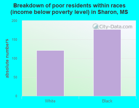 Breakdown of poor residents within races (income below poverty level) in Sharon, MS