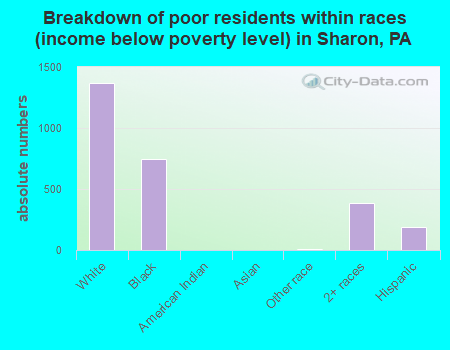 Breakdown of poor residents within races (income below poverty level) in Sharon, PA
