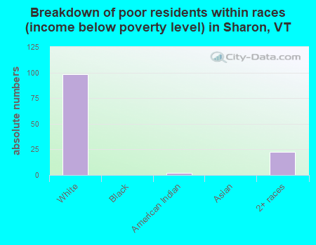 Breakdown of poor residents within races (income below poverty level) in Sharon, VT