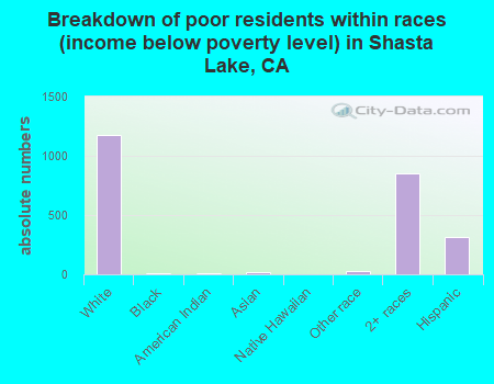 Breakdown of poor residents within races (income below poverty level) in Shasta Lake, CA