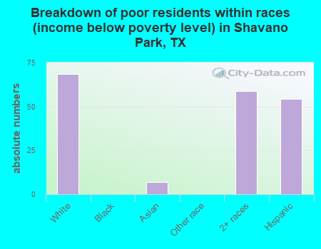 Breakdown of poor residents within races (income below poverty level) in Shavano Park, TX