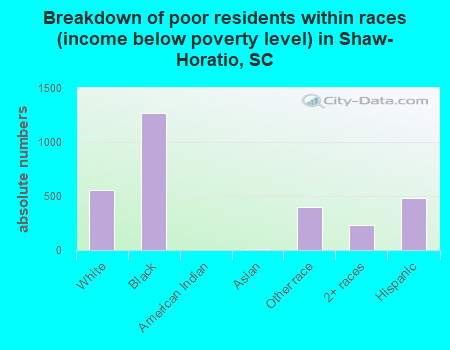 Breakdown of poor residents within races (income below poverty level) in Shaw-Horatio, SC