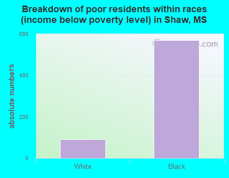 Breakdown of poor residents within races (income below poverty level) in Shaw, MS