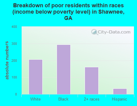 Breakdown of poor residents within races (income below poverty level) in Shawnee, GA