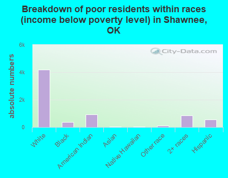 Breakdown of poor residents within races (income below poverty level) in Shawnee, OK